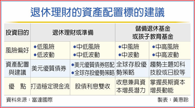 退休理財的資產配置標的建議