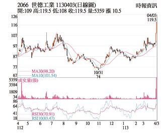 热门股－世德 多头气势挑战前高