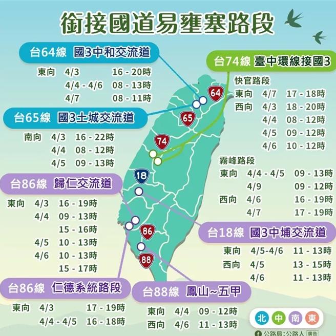 公路局预估清明连假期间涌现返乡、出游车潮，衔接国道易壅塞路段。（公路局提供／蔡亚桦台北传真）