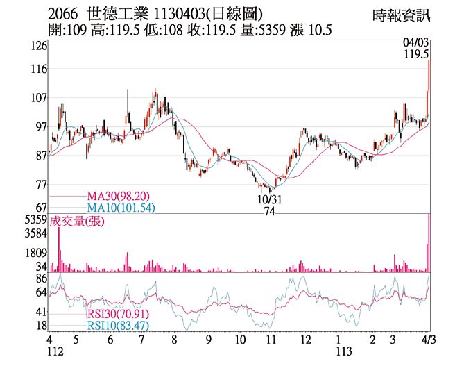 2066 世德工业 1130403(日线图)