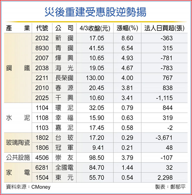 災後重建受惠股逆勢揚