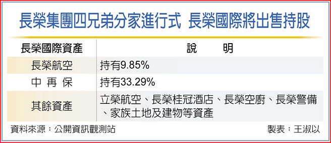 长荣集团四兄弟分家进行式 长荣国际将出售持股