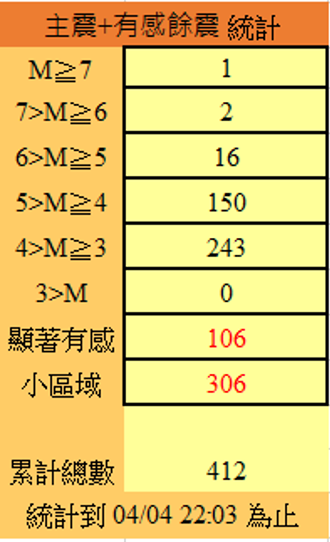 氣象署統計至4日22:03，共發生411次餘震，但隨後到5日凌晨1點，又陸續發生32次餘震。(圖／氣象署)