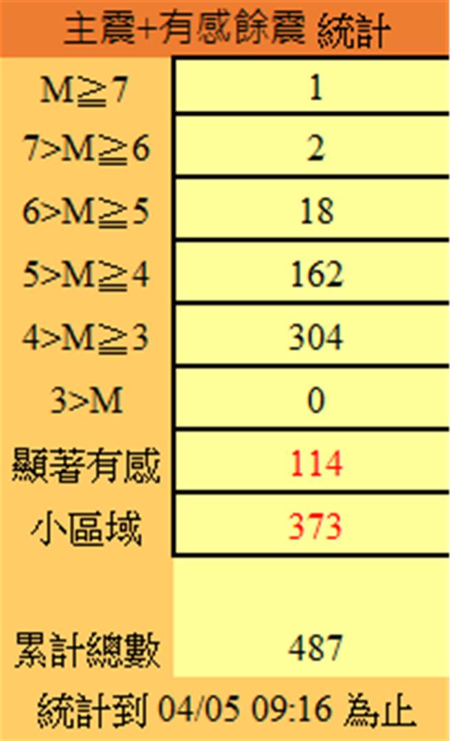 0403花莲大地震后，累计至今日上午9时已发生486次余震。（气象署提供／陈佑诚台北传真）