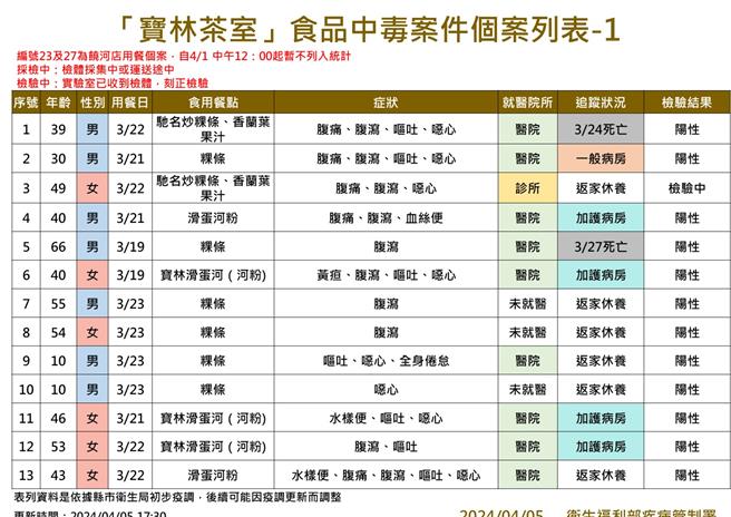 截至5日傍晚，「寶林茶室」食物中毒案共累計36人通報。（疾管署提供／林周義台北傳真）