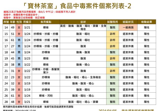 截至5日傍晚，「寶林茶室」食物中毒案共累計36人通報。（疾管署提供／林周義台北傳真）