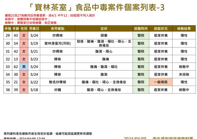 截至5日傍晚，「寶林茶室」食物中毒案共累計36人通報。（疾管署提供／林周義台北傳真）