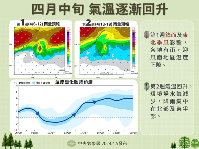 下周受鋒面、東北季風影響，各地有雨，迎風面氣溫略降。（圖／氣象署）