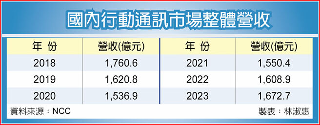 國內行動通訊市場整體營收