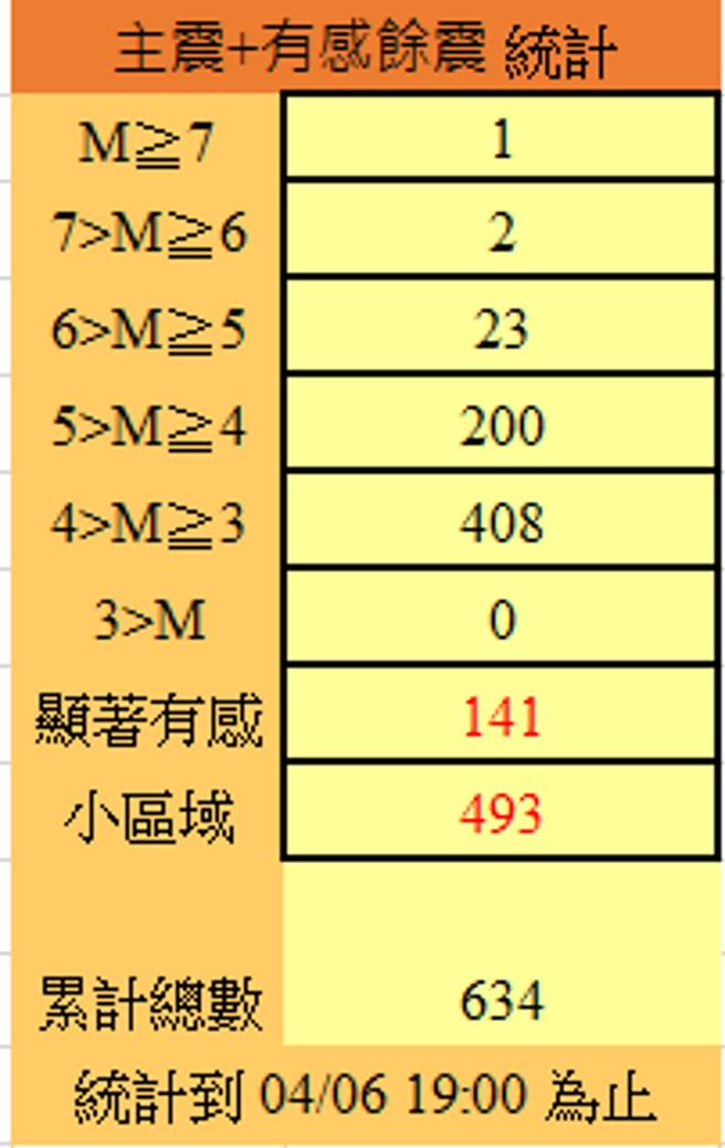 7.2主震后，至今已发生超过600次余震。(图／气象署)