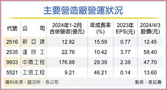 大量公共工程釋出 營造族群吃補
