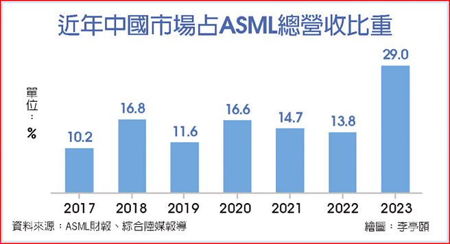 近年中国市场占ASML总营收比重