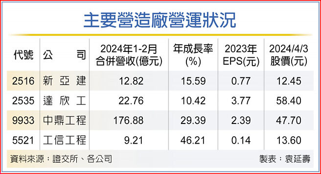 主要營造廠營運狀況