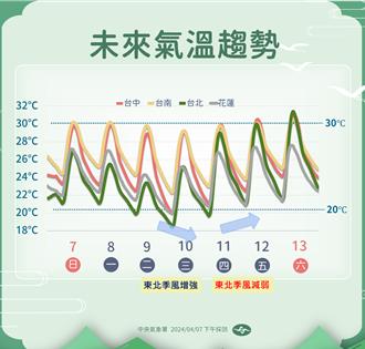 明日全台有雨出門帶傘 「這天」收厚棉被飆30度高溫