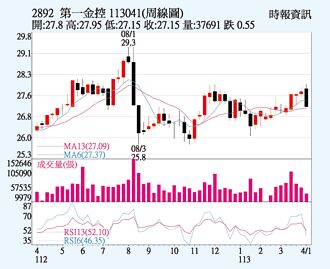 第一金 前二月获利靓