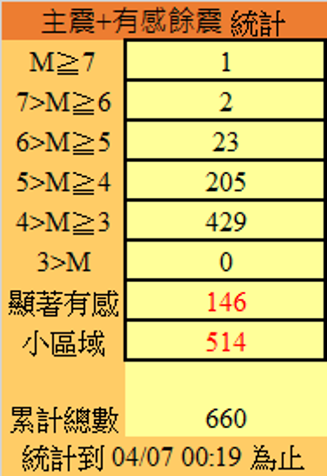 自3日7.2主震後，截至7日0:19分，已累計659起餘震，其中145起明顯有感。(圖／氣象署)