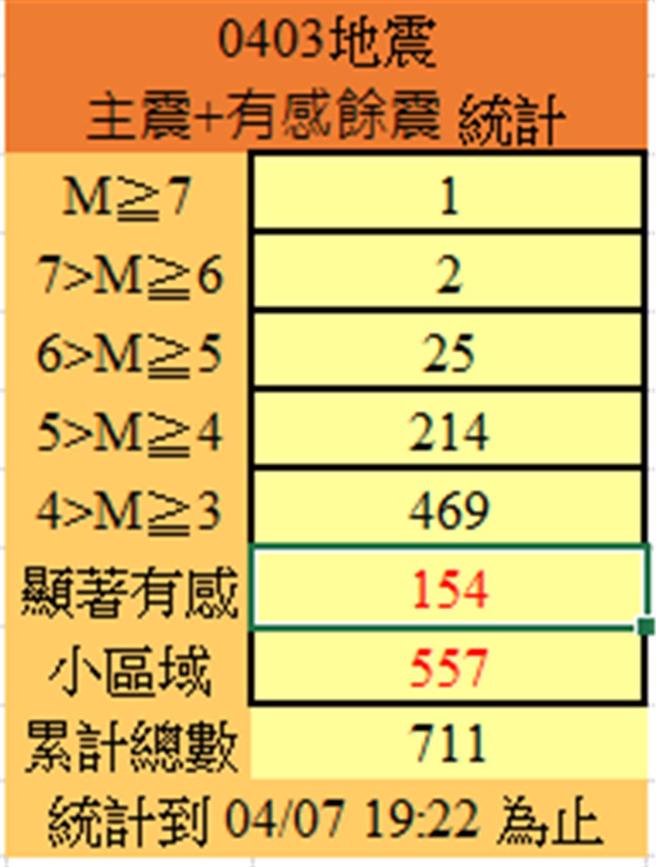 氣象署統計截至今晚7時22分止，累積主震加有感餘震達到711起。（中央氣象署提供／蔡亞樺台北傳真）