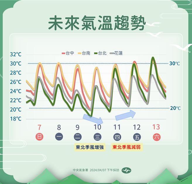未來氣溫趨勢。（中央氣象署提供／蔡亞樺台北傳真）