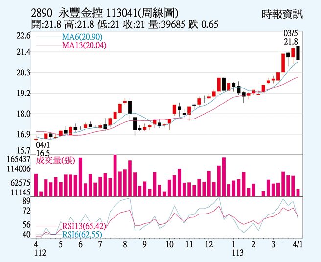 永豐金 現金股利看1元