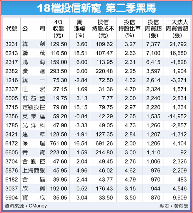 18檔投信新宠 第二季黑马