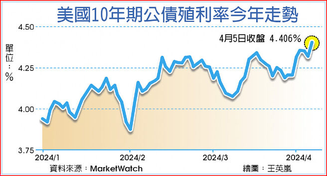 美国10年期公债殖利率今年走势