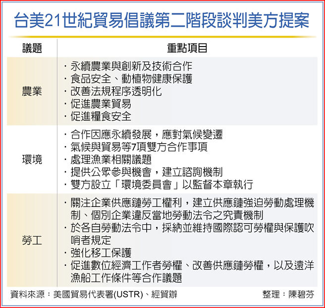 台美21世纪贸易倡议第二阶段谈判美方提案