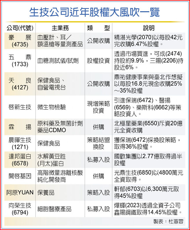 生技公司近年股权大风吹一览