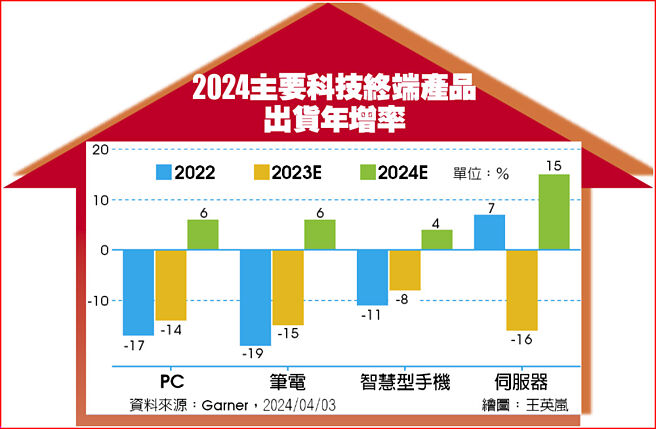 2024主要科技终端产品出货年增率