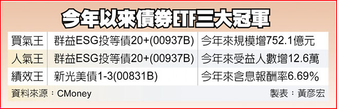 今年以來債券ETF三大冠軍