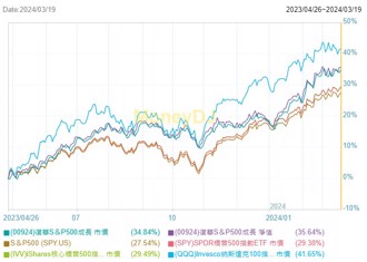 超級美股黑馬現蹤！00924(S＆P500成長)選股邏輯藏巧思