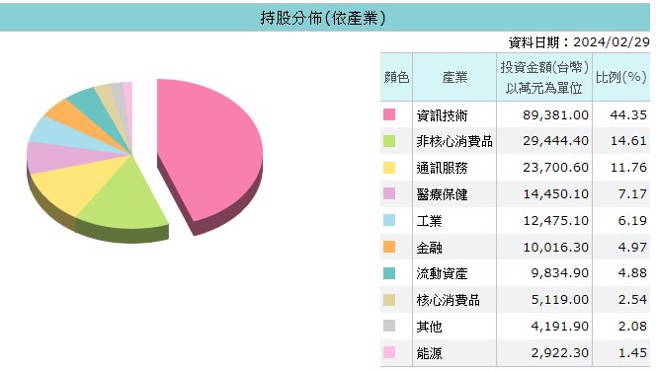 资料来源：MoneyDJ理财网 资料日期:2024/03/20