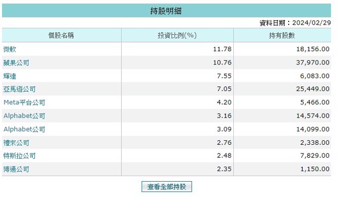 资料来源:MoneyDJ理财网 资料日期:2024/03/20