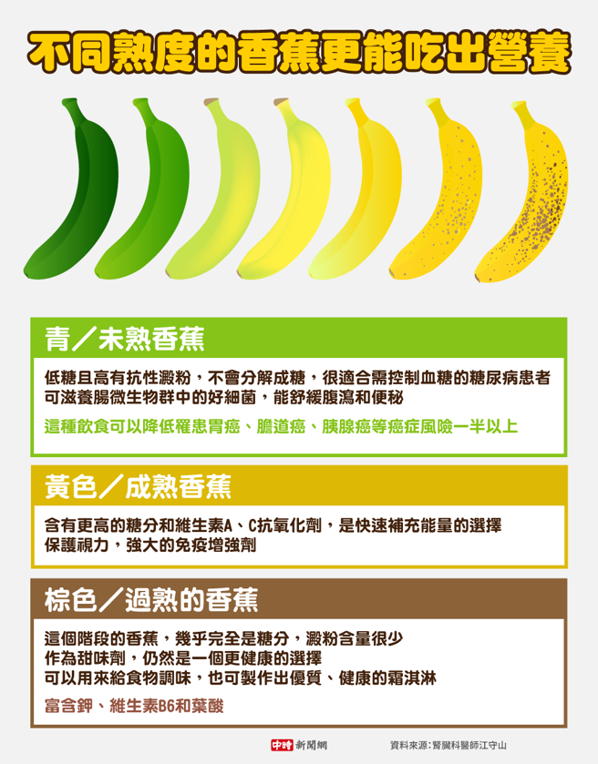 不同熟度的香蕉更能吃出营养(制图/中时新闻网)
