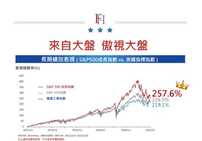 标普500成长指数vs.台美股各类指标指数数据，S&P500成长指数均能展现佳绩。(资料来源: Bloomberg，復华投信整理。)