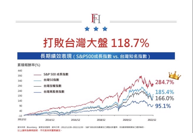 标普500成长指数vs.台美股各类指标指数数据，S&P500成长指数均能展现佳绩。(资料来源: Bloomberg，復华投信整理。)