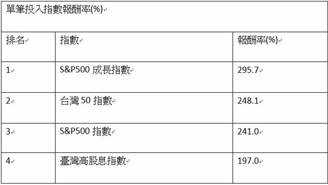 计算期间：2014/3/28至2024/2/28。(表/蔡季伶整理)