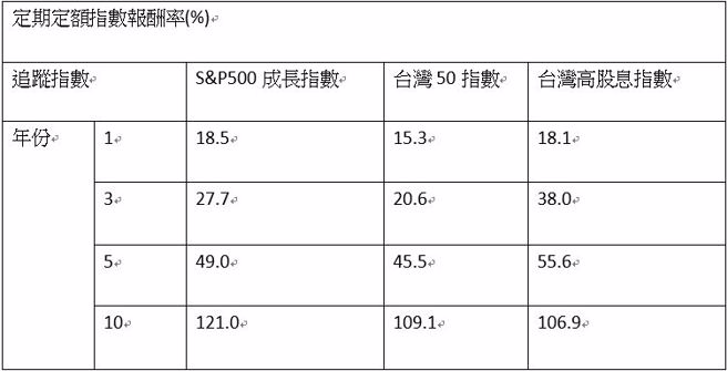 计算期间：2014/3/28至2024/2/28。(表/蔡季伶整理)