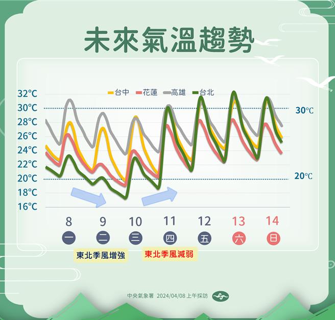 未来气温趋势。（中央气象署提供／蔡亚桦台北传真）