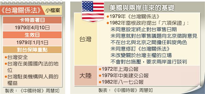 《台湾关系法》小檔案、美国与两岸往来的基础