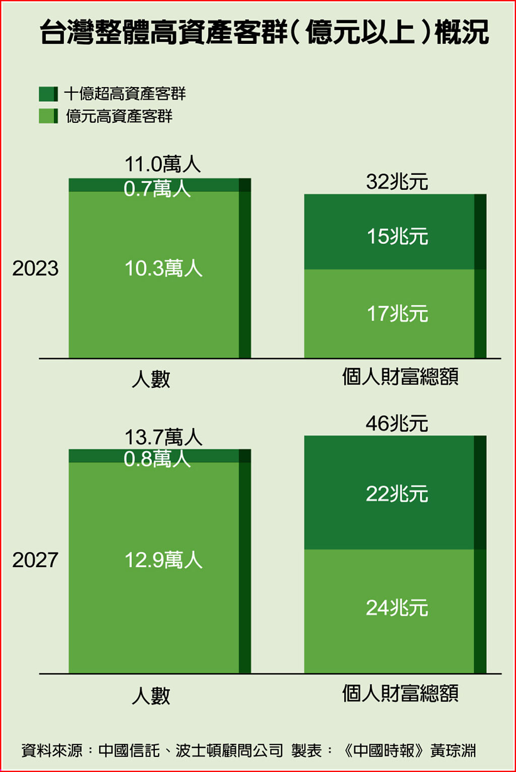 台灣整體高資產客群（億元以上）概況