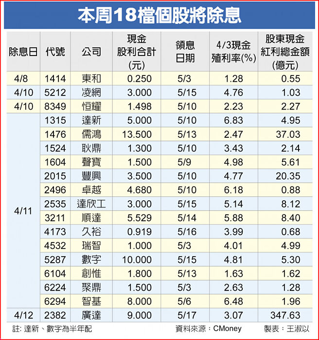 本周18檔个股将除息
