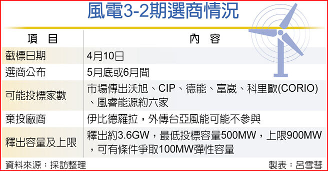 风电3-2期选商情况