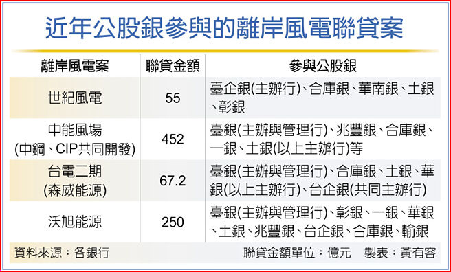 近年公股银参与的离岸风电联贷案
