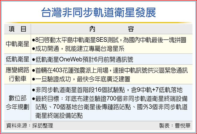 台湾非同步轨道卫星发展