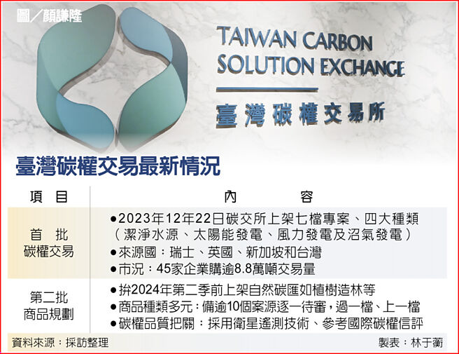 臺湾碳权交易最新情况