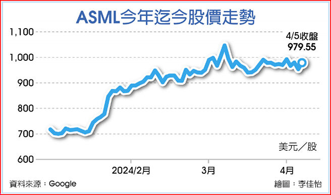 ASML今年迄今股价走势