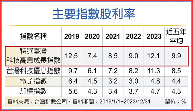 主要指數股利率