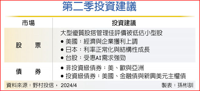 第二季投資建議