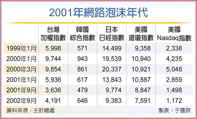 2001年網路泡沫年代