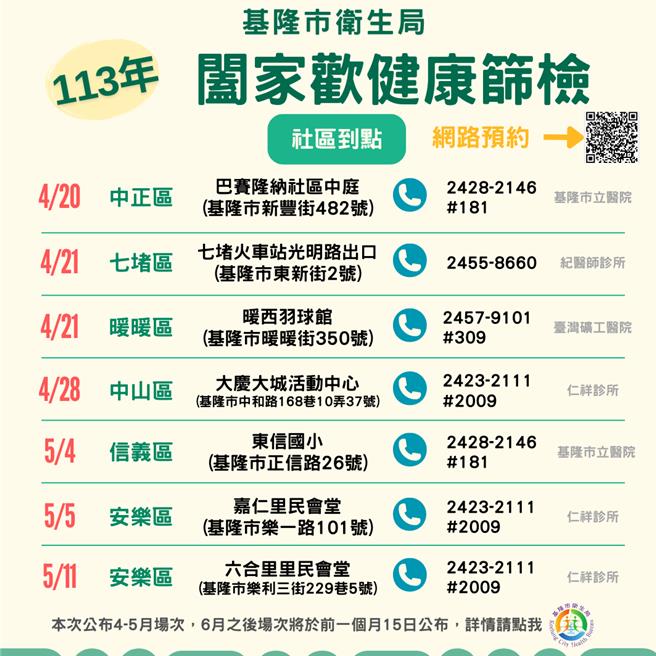 基隆市「社区阖家欢健康筛检」将于4月20日开办，凡设籍本市年满30岁以上之市民皆可免费参加，须于前14日网路预约挂号社区场次，每场次限额200名。（基隆市卫生局提供／徐佑升基隆传真）